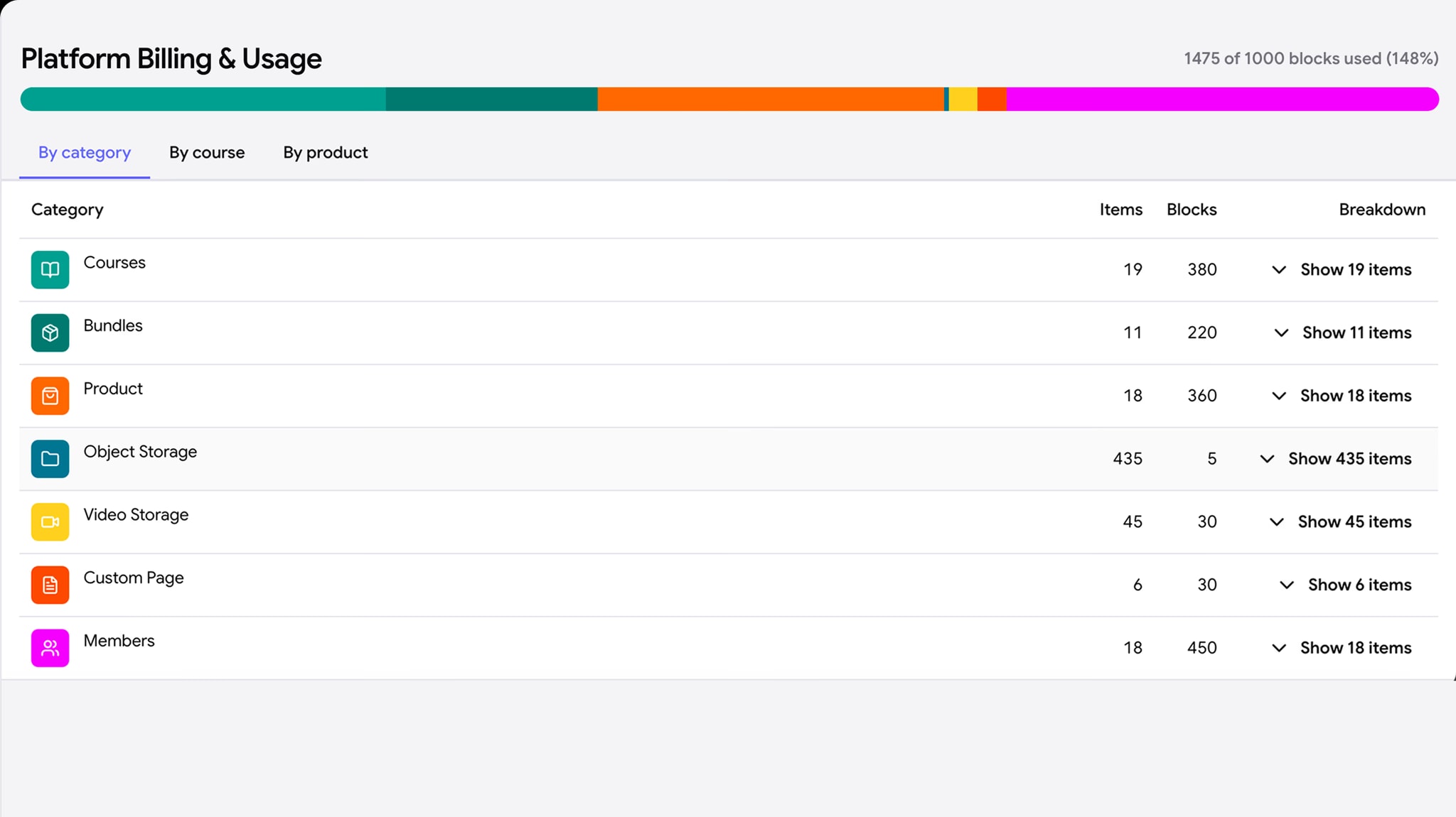 Platform billing and usage dashboard with block consumption by category