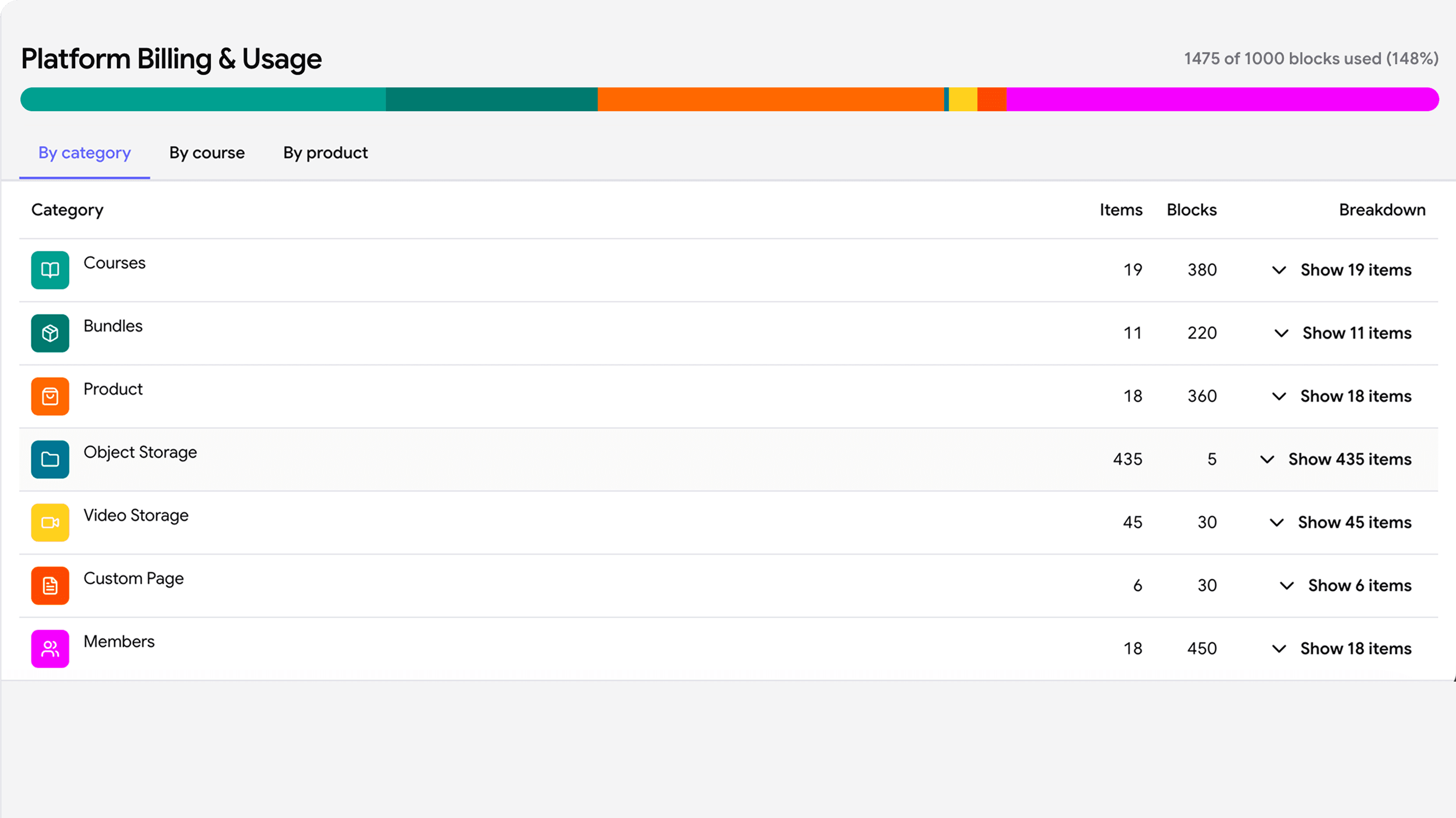 Platform billing and usage dashboard with block consumption by category